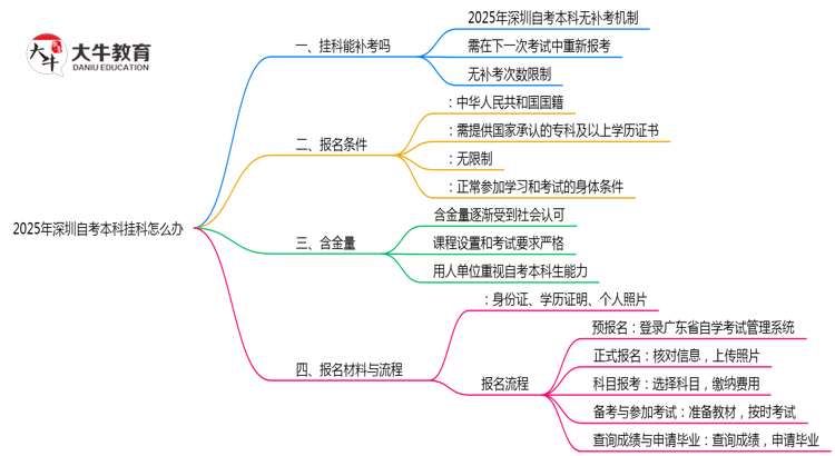 深圳自考本科挂科怎么办？2025年补考规则说明思维导图