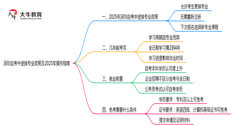 深圳自考中途换专业政策及2025年操作指南思维导图