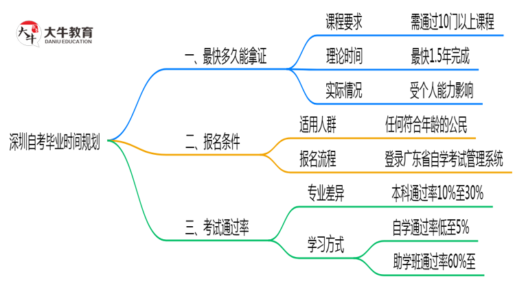 深圳自考最快多久毕业？2025年拿证时间规划思维导图