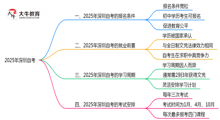初中学历能报深圳自考吗？2025年新政解读思维导图