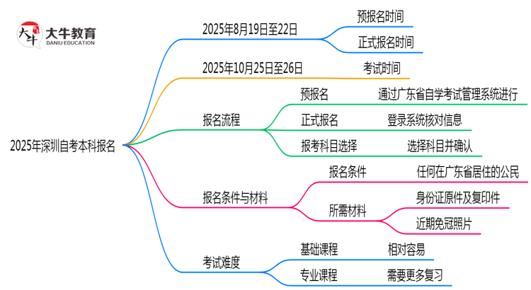 2025年深圳10月自考本科报名时间与截止日期思维导图