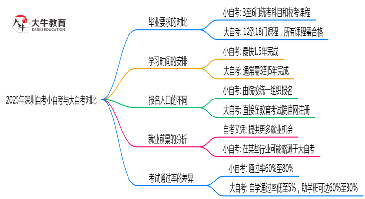 2025年深圳自考小自考与大自考毕业要求对比思维导图