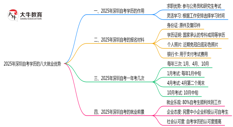 2025年深圳自考学历的八大就业优势盘点思维导图