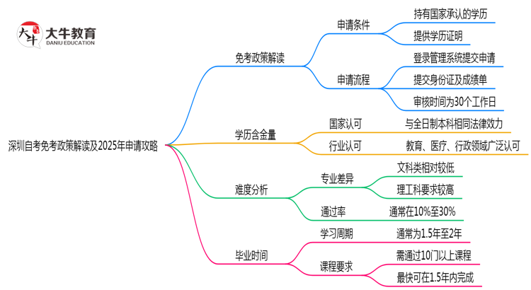 深圳自考免考政策解读及2025年申请攻略思维导图