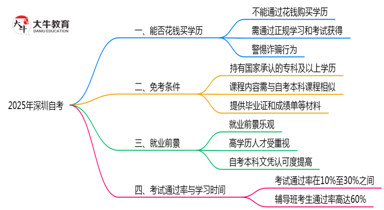 2025年深圳自考能花钱买证吗？官方防骗指南思维导图