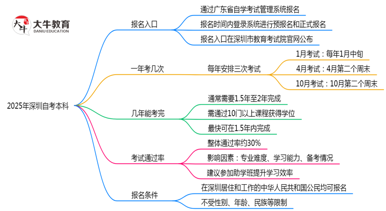 2025年深圳10月自考本科报名系统入口及操作指引思维导图