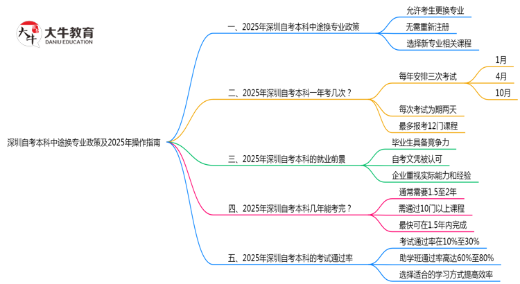 深圳自考本科中途换专业政策及2025年操作指南思维导图