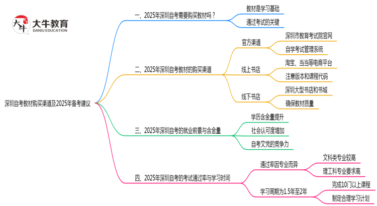 深圳自考教材购买渠道及2025年备考建议思维导图