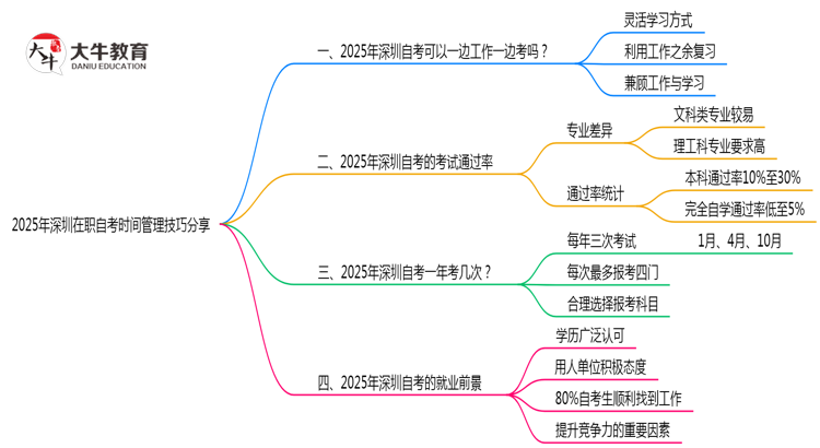 2025年深圳在职自考时间管理技巧分享思维导图