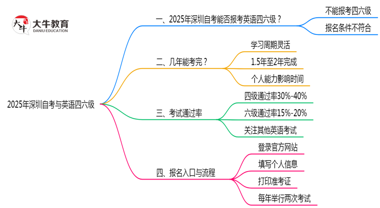 2025年深圳自考能否报考英语四六级详解思维导图