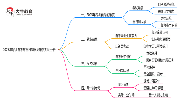 2025年深圳自考与全日制学历难度对比分析思维导图
