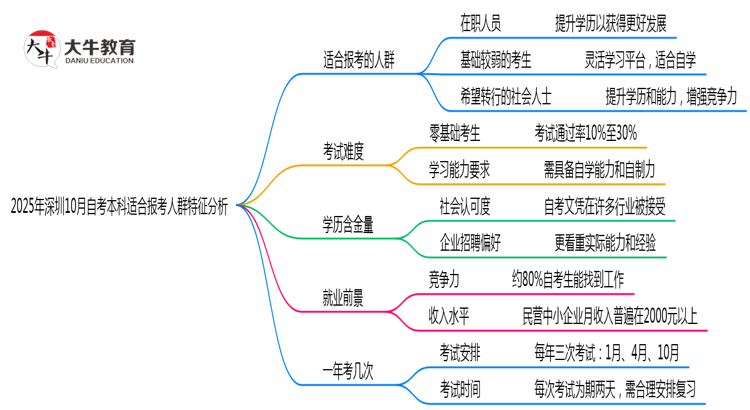 2025年深圳10月自考本科适合报考人群特征分析思维导图