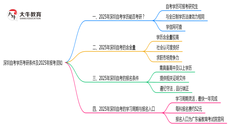 深圳自考学历考研条件及2025年报考须知思维导图