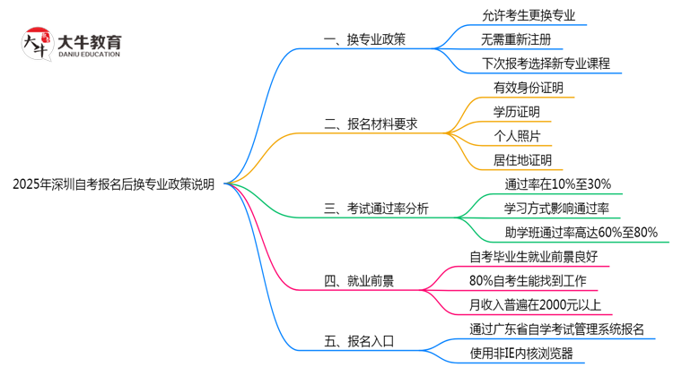 2025年深圳自考报名后换专业政策说明思维导图