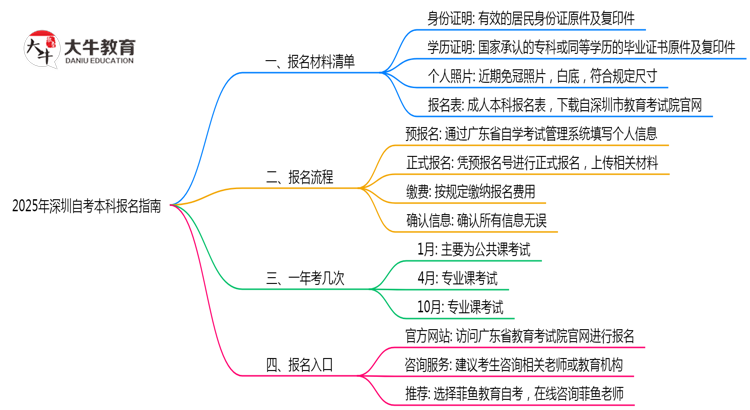 2025年深圳自考本科报名材料清单及准备指南思维导图