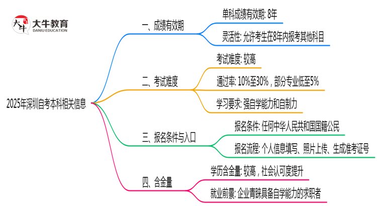 深圳自考本科成绩保留几年？2025年最新政策说明思维导图