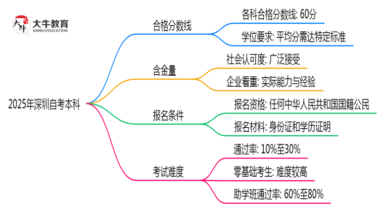 深圳自考本科各科合格分数线及2025年评分标准思维导图