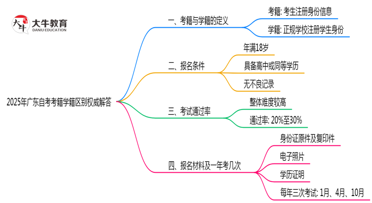 2025年广东自考考籍学籍区别权威解答思维导图