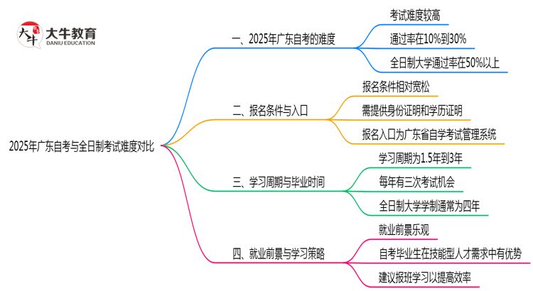 2025年广东自考与全日制考试难度对比思维导图