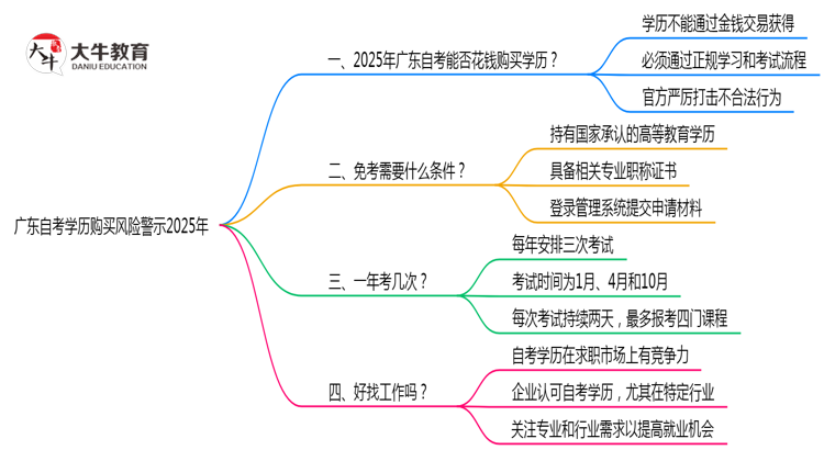 广东自考学历购买风险警示2025年必看思维导图