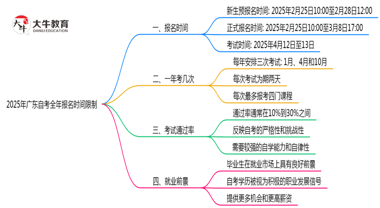 广东自考全年报名时间限制2025年说明思维导图