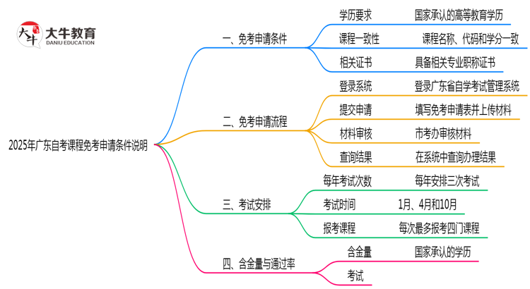2025年广东自考课程免考申请条件说明思维导图