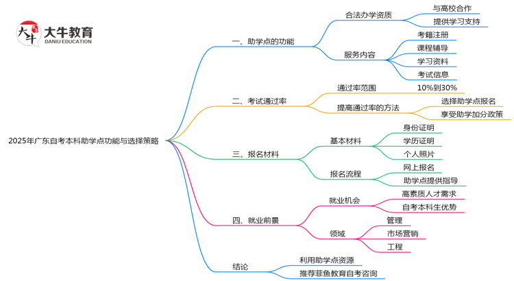 2025年广东自考本科助学点功能与选择策略思维导图