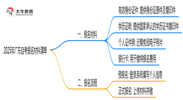 2025年广东自考报名材料清单完整版思维导图