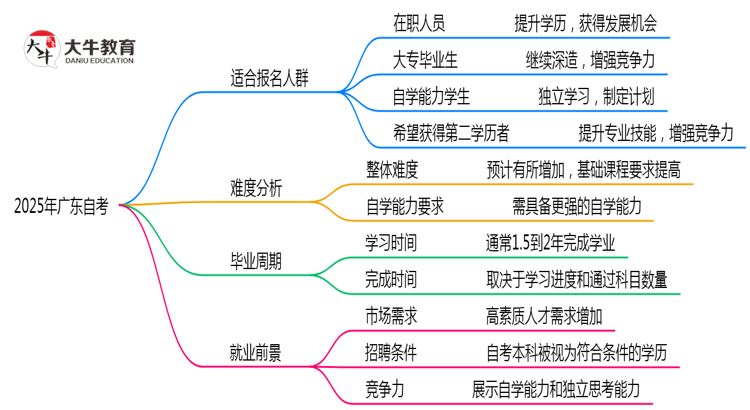 广东10月自考适用人群特征2025年指南思维导图