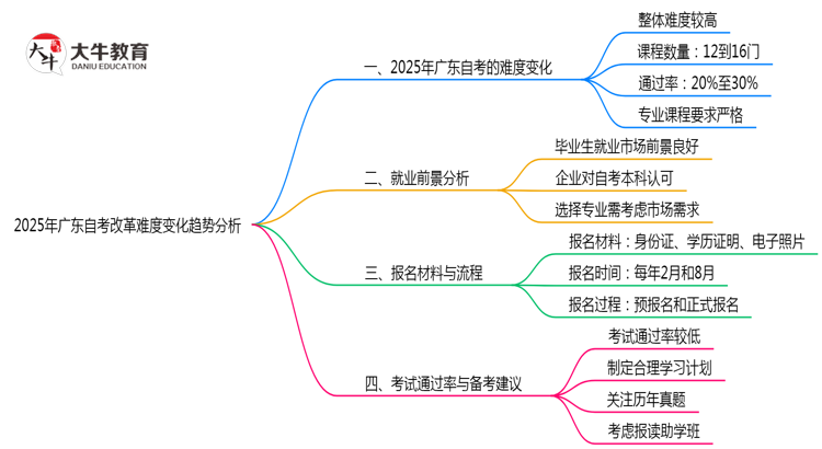 2025年广东自考改革难度变化趋势分析思维导图