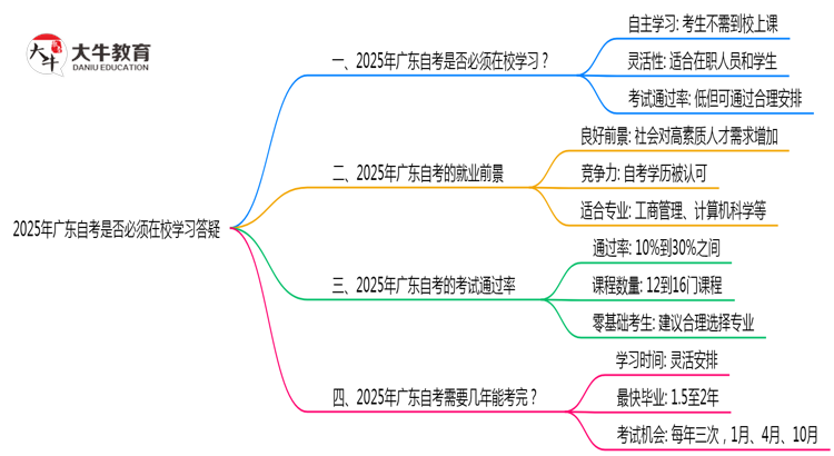 2025年广东自考是否必须在校学习答疑思维导图