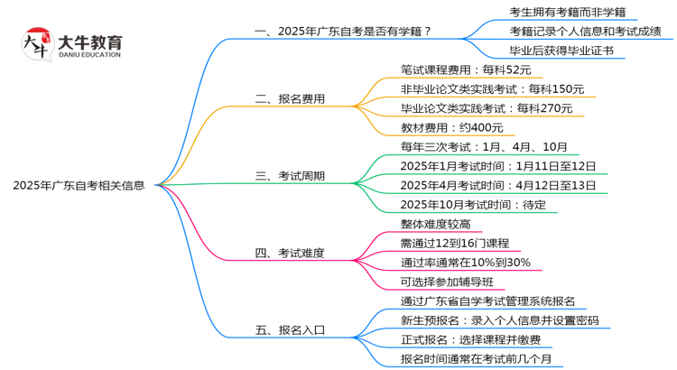 广东自考是否有学籍？2025年注册说明思维导图