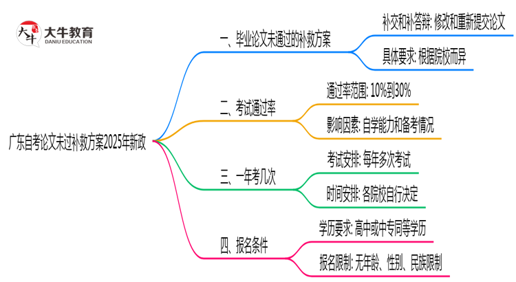 广东自考论文未过补救方案2025年新政思维导图