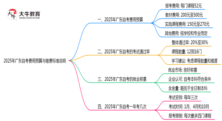 2025年广东自考费用预算与缴费标准说明思维导图