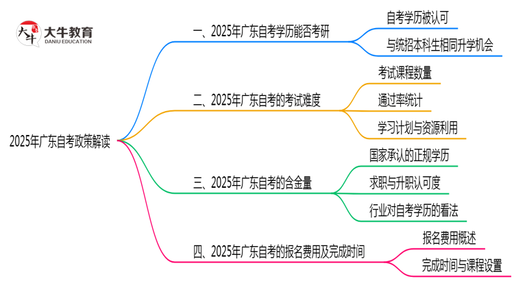 2025年广东自考学历考研政策全解读思维导图