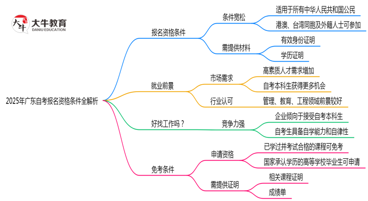 2025年广东自考报名资格条件全解析思维导图