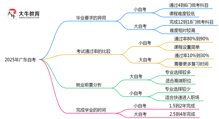 2025年广东自考大小自考毕业要求异同详解思维导图