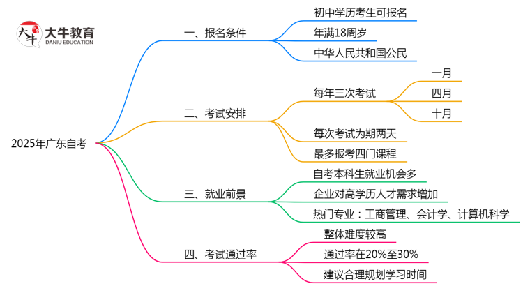 2025年广东初中起点自考报名政策说明思维导图
