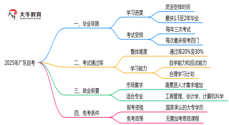 广东自考最短毕业年限2025年最新说明思维导图