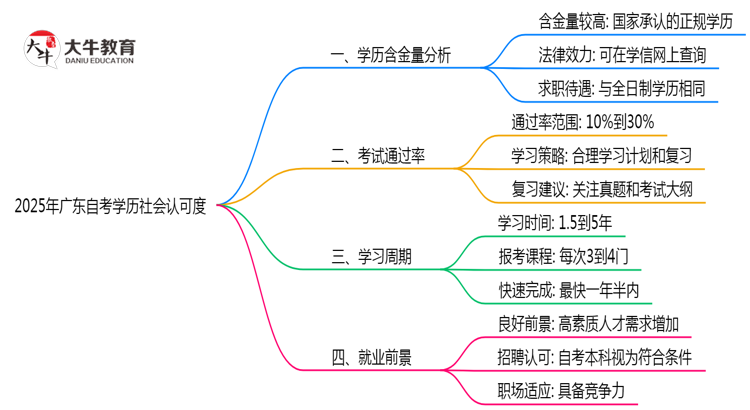 广东自考学历社会认可度2025年深度测评思维导图