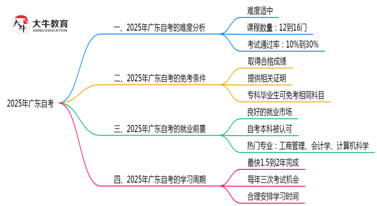 2025年广东10月自考难度预测与应对思维导图