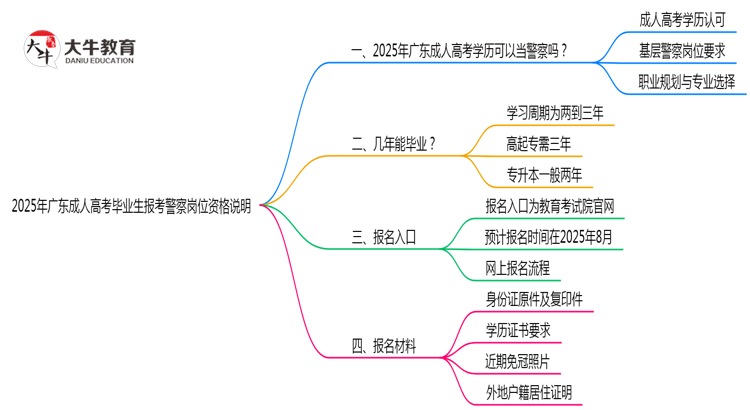 2025年广东成人高考毕业生报考警察岗位资格说明思维导图