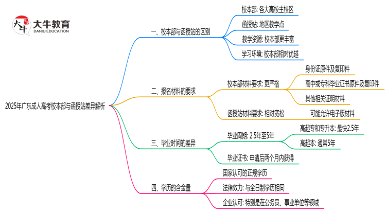 2025年广东成人高考校本部与函授站差异解析思维导图