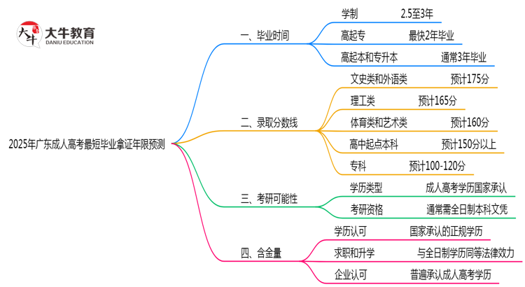 2025年广东成人高考最短毕业拿证年限预测思维导图