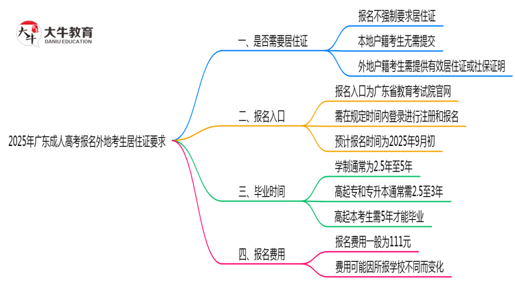 2025年广东成人高考报名外地考生居住证要求思维导图