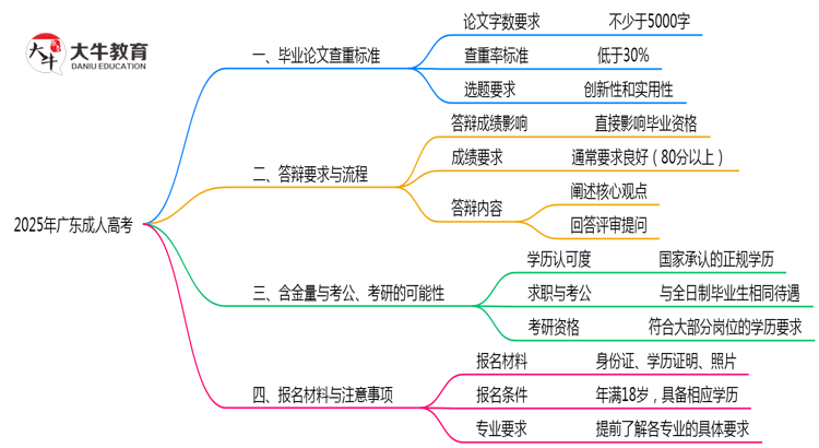 2025年广东成人高考论文查重标准与答辩要求思维导图