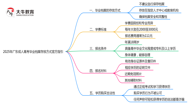 2025年广东成人高考毕业档案存放方式官方指引思维导图