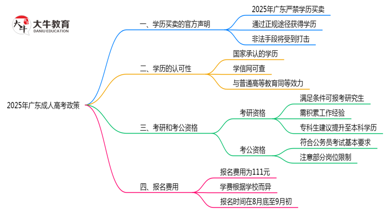 2025年广东严禁成人高考学历买卖官方声明思维导图