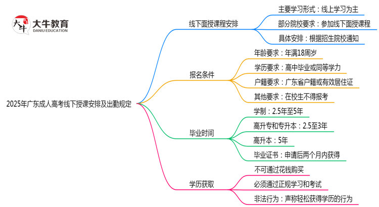2025年广东成人高考线下授课安排及出勤规定说明思维导图