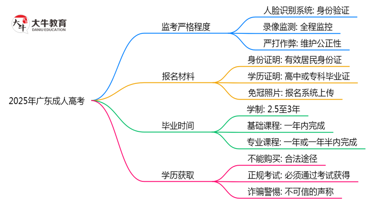 2025年广东成人高考考场监控设备升级公告思维导图